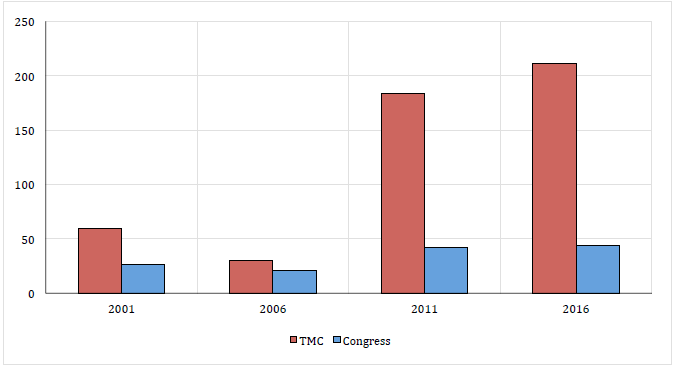 Decline of the Congress: The Impact of Defections and Breakaway ...